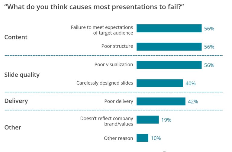 reasons for presentations failures